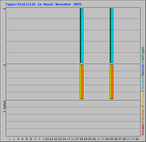 Tages-Statistik im Monat November 2025