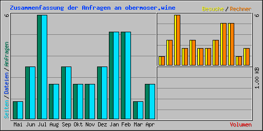 Zusammenfassung der Anfragen an obermoser.wine