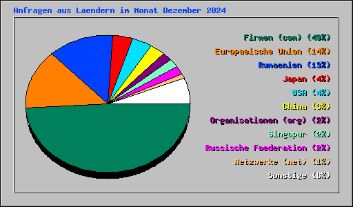 Anfragen aus Laendern im Monat Dezember 2024
