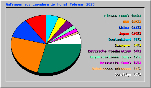 Anfragen aus Laendern im Monat Februar 2025