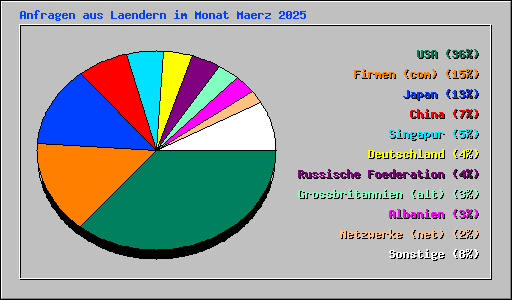 Anfragen aus Laendern im Monat Maerz 2025