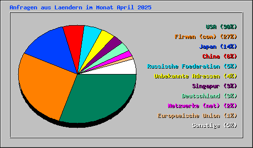 Anfragen aus Laendern im Monat April 2025