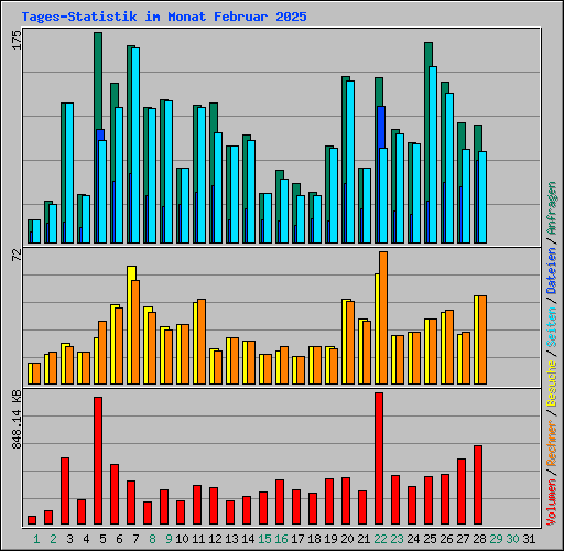 Tages-Statistik im Monat Februar 2025