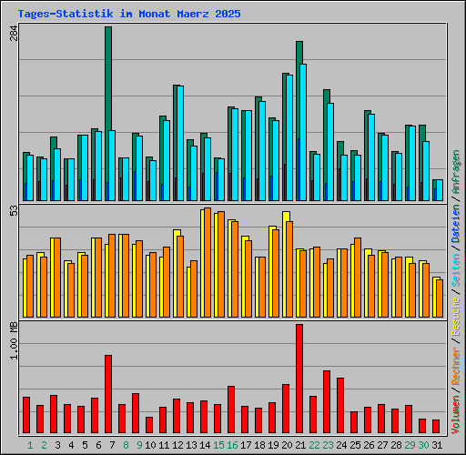 Tages-Statistik im Monat Maerz 2025