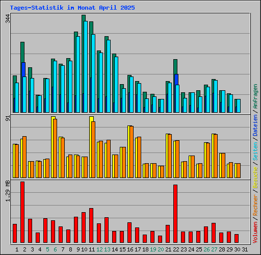 Tages-Statistik im Monat April 2025