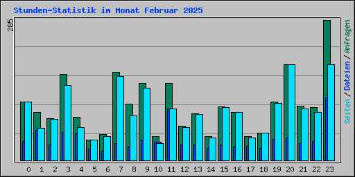 Stunden-Statistik im Monat Februar 2025