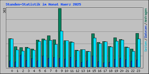 Stunden-Statistik im Monat Maerz 2025