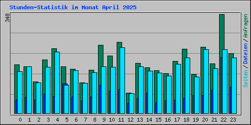 Stunden-Statistik im Monat April 2025