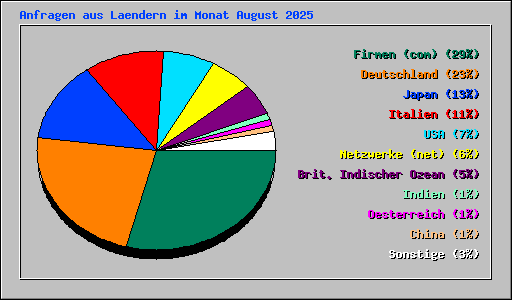 Anfragen aus Laendern im Monat August 2025
