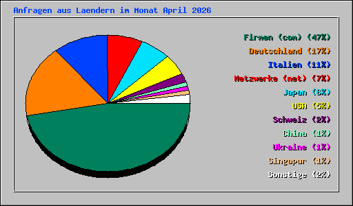 Anfragen aus Laendern im Monat April 2026