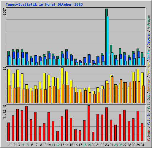 Tages-Statistik im Monat Oktober 2025