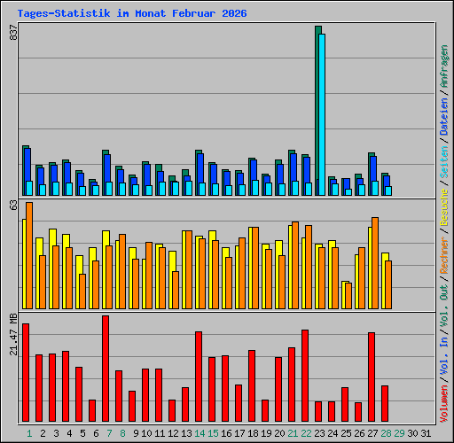 Tages-Statistik im Monat Februar 2026