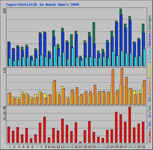 Tages-Statistik im Monat Maerz 2026