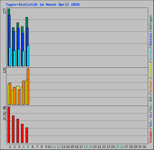 Tages-Statistik im Monat April 2026