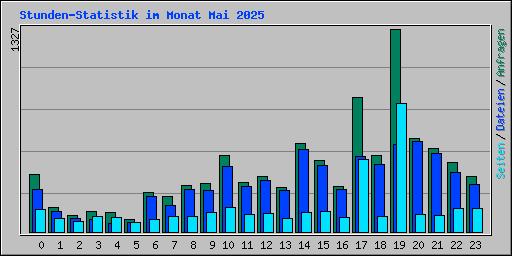 Stunden-Statistik im Monat Mai 2025