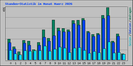 Stunden-Statistik im Monat Maerz 2026