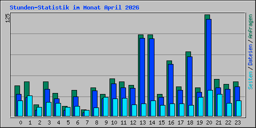 Stunden-Statistik im Monat April 2026