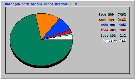 Anfragen nach Status-Codes Oktober 2025