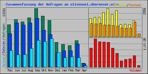 Zusammenfassung der Anfragen an olivenoel.obermoser.wine