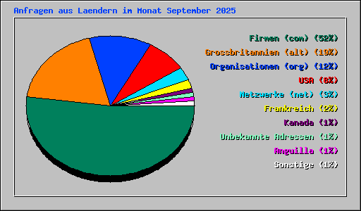 Anfragen aus Laendern im Monat September 2025