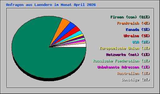 Anfragen aus Laendern im Monat April 2026