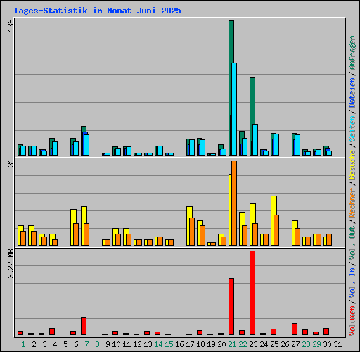 Tages-Statistik im Monat Juni 2025
