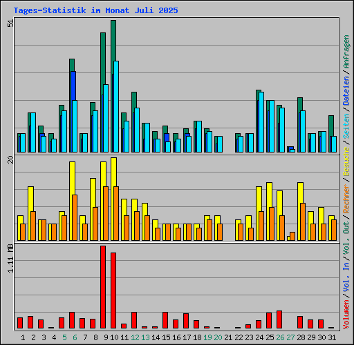Tages-Statistik im Monat Juli 2025