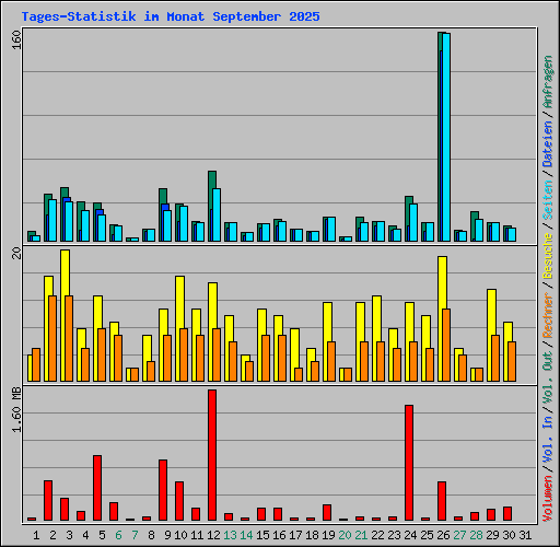 Tages-Statistik im Monat September 2025