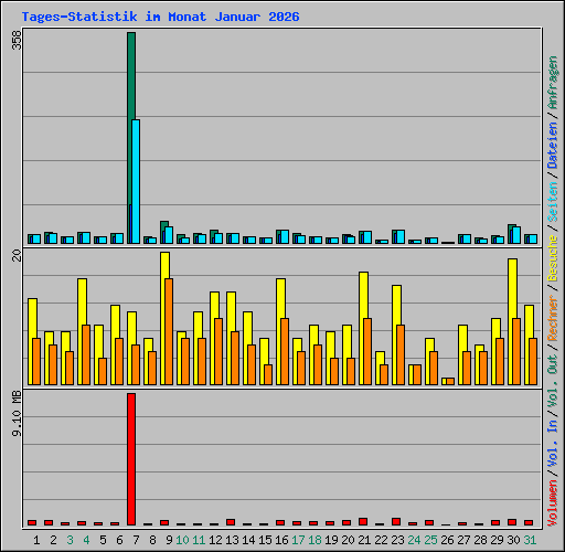 Tages-Statistik im Monat Januar 2026