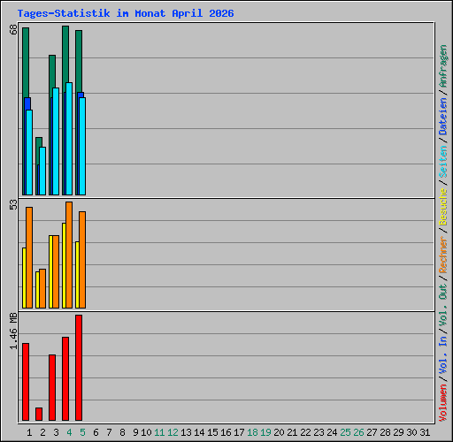 Tages-Statistik im Monat April 2026