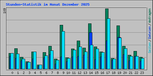 Stunden-Statistik im Monat Dezember 2025