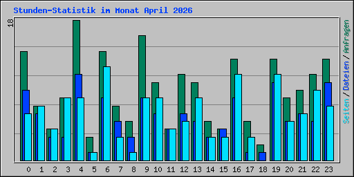 Stunden-Statistik im Monat April 2026