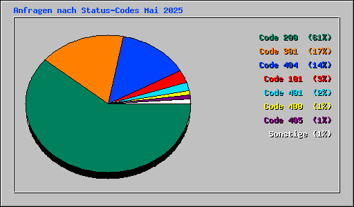Anfragen nach Status-Codes Mai 2025