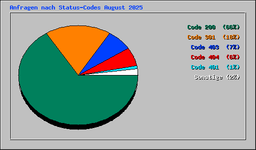 Anfragen nach Status-Codes August 2025