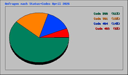 Anfragen nach Status-Codes April 2026
