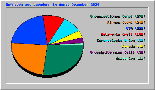 Anfragen aus Laendern im Monat Dezember 2024