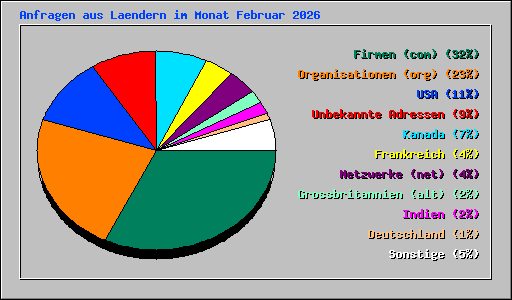 Anfragen aus Laendern im Monat Februar 2026