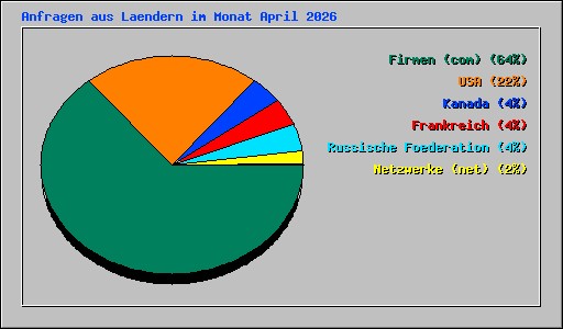 Anfragen aus Laendern im Monat April 2026