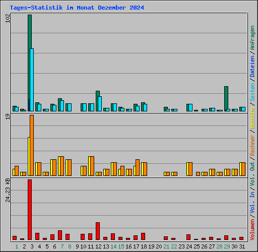 Tages-Statistik im Monat Dezember 2024