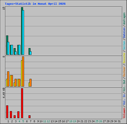 Tages-Statistik im Monat April 2026