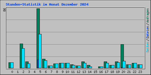 Stunden-Statistik im Monat Dezember 2024