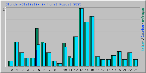 Stunden-Statistik im Monat August 2025