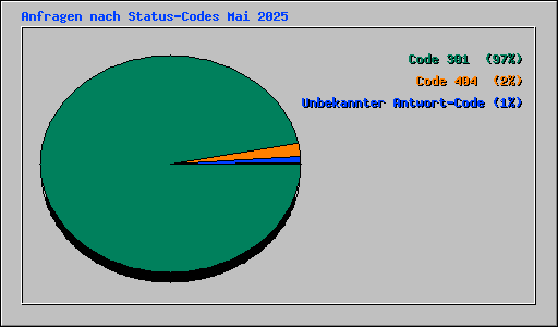 Anfragen nach Status-Codes Mai 2025