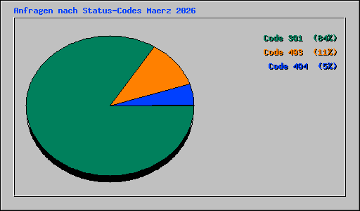 Anfragen nach Status-Codes Maerz 2026
