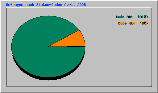 Anfragen nach Status-Codes April 2026