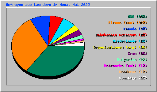 Anfragen aus Laendern im Monat Mai 2025