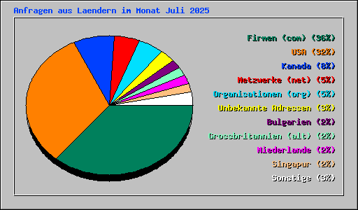 Anfragen aus Laendern im Monat Juli 2025