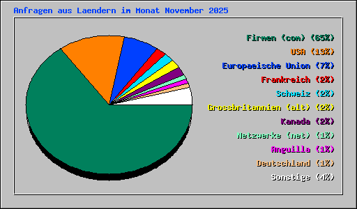 Anfragen aus Laendern im Monat November 2025