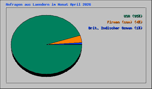 Anfragen aus Laendern im Monat April 2026