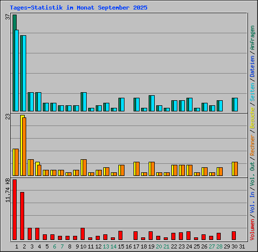 Tages-Statistik im Monat September 2025
